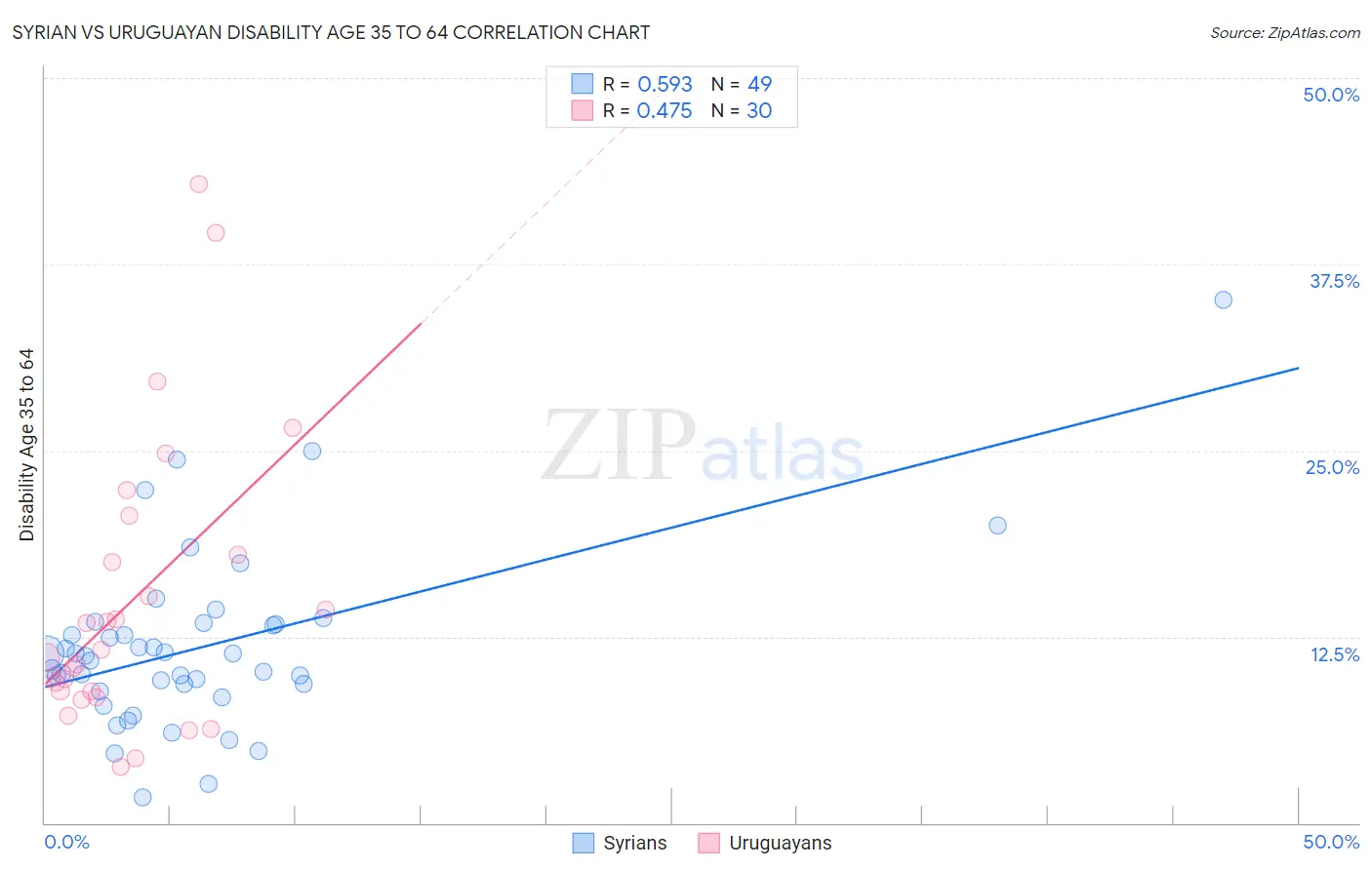 Syrian vs Uruguayan Disability Age 35 to 64