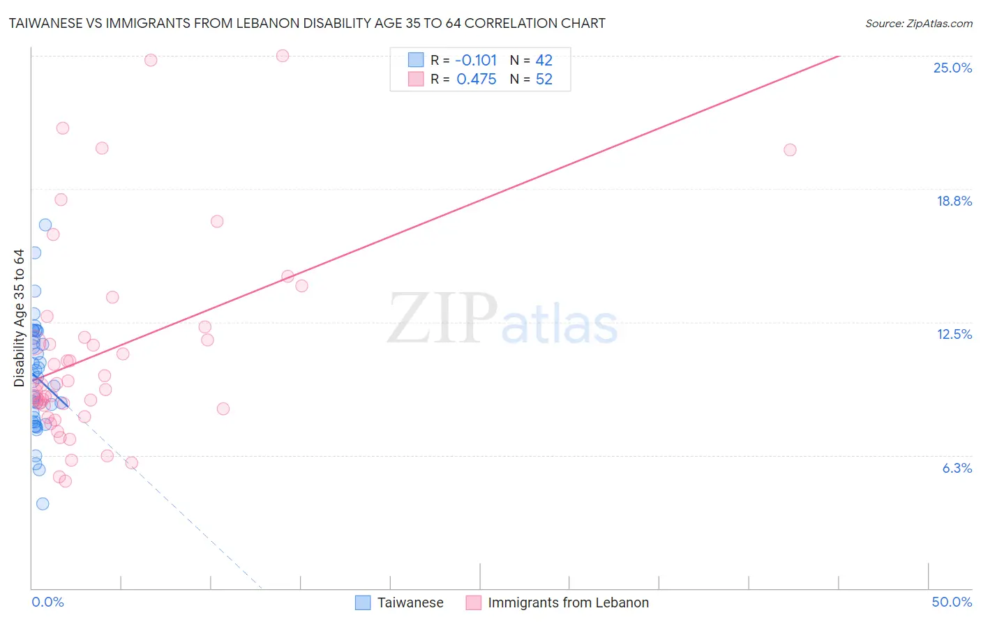 Taiwanese vs Immigrants from Lebanon Disability Age 35 to 64