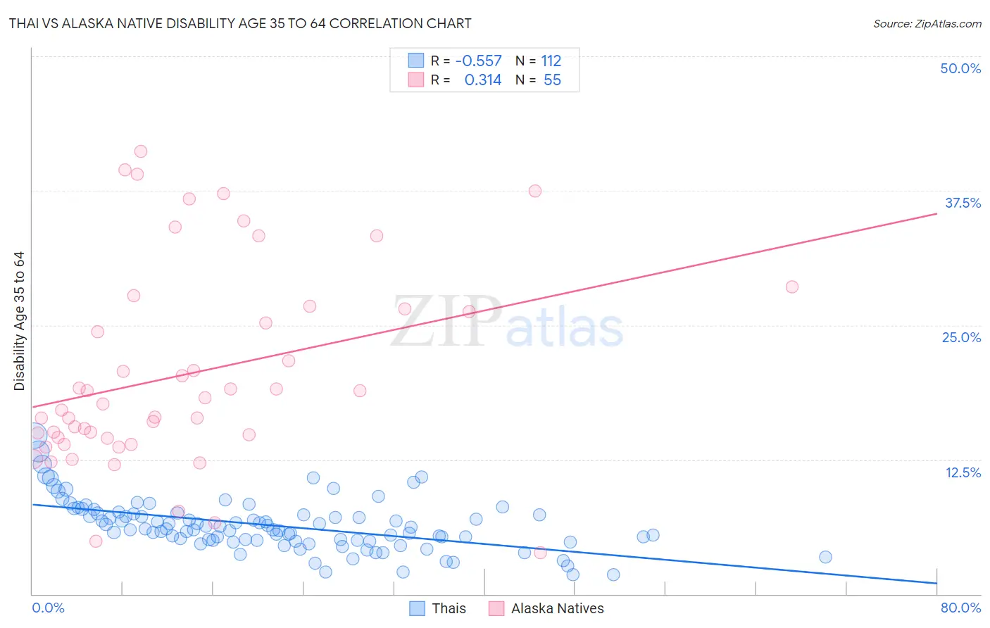 Thai vs Alaska Native Disability Age 35 to 64