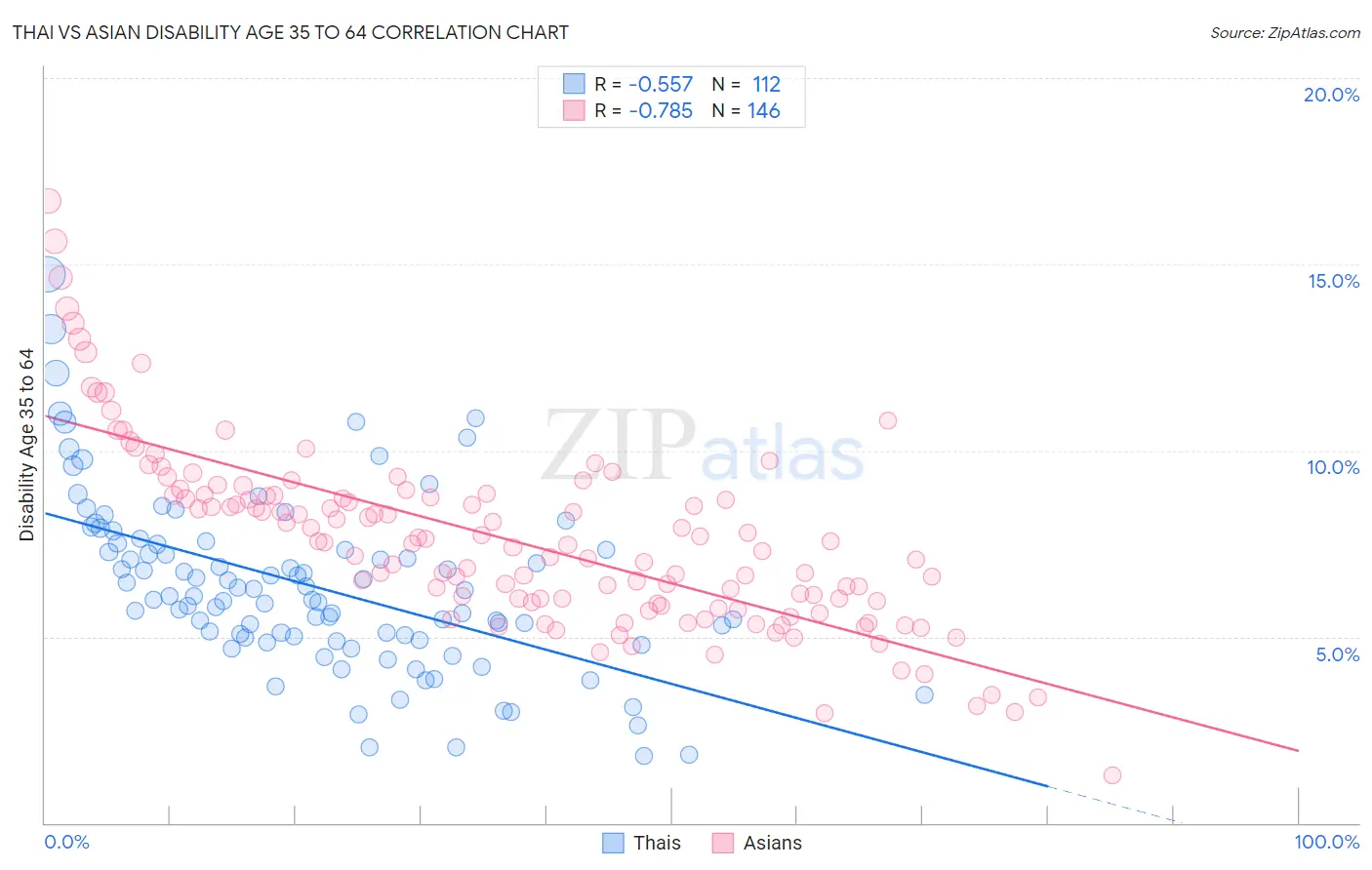 Thai vs Asian Disability Age 35 to 64