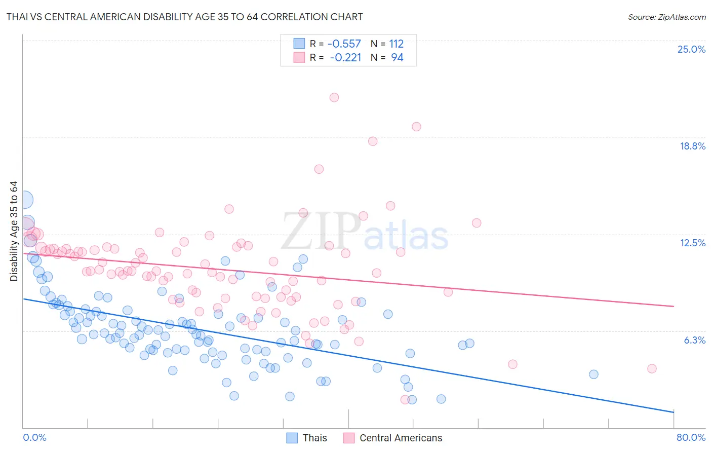 Thai vs Central American Disability Age 35 to 64