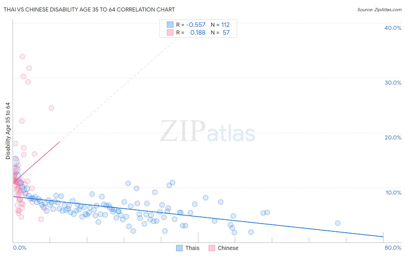 Thai vs Chinese Disability Age 35 to 64