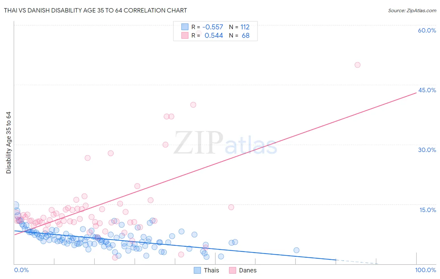 Thai vs Danish Disability Age 35 to 64