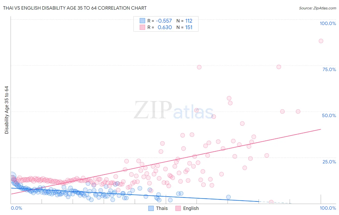 Thai vs English Disability Age 35 to 64