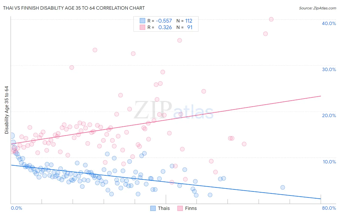 Thai vs Finnish Disability Age 35 to 64