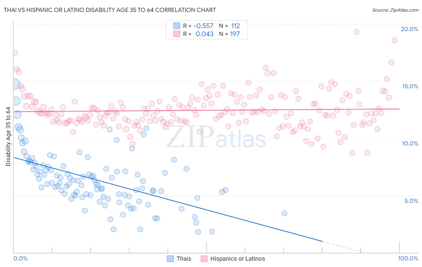 Thai vs Hispanic or Latino Disability Age 35 to 64