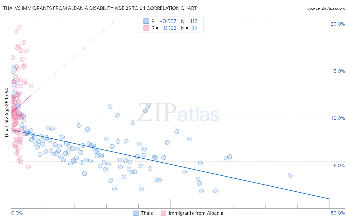 Thai vs Immigrants from Albania Disability Age 35 to 64