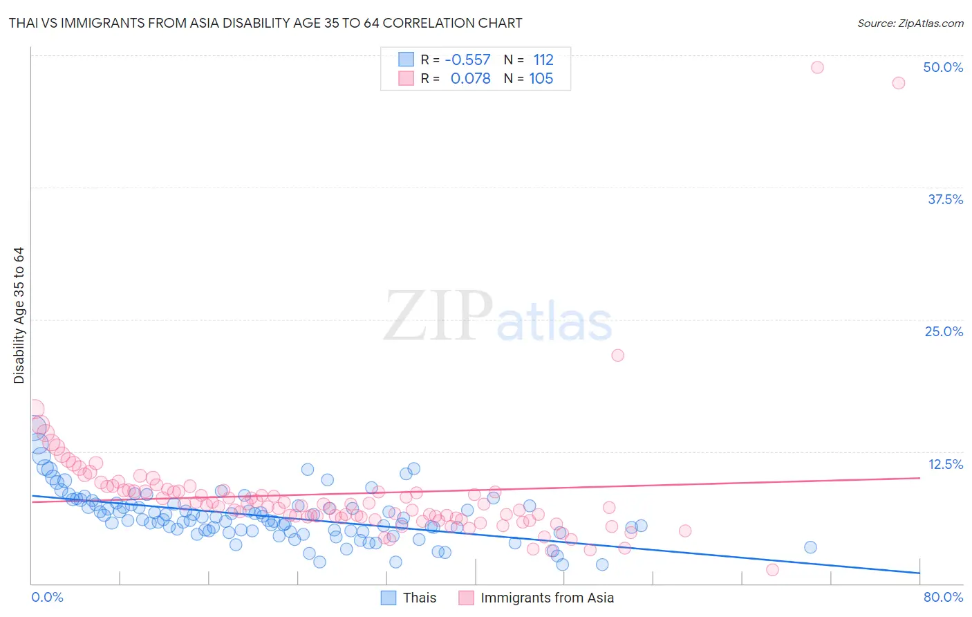 Thai vs Immigrants from Asia Disability Age 35 to 64