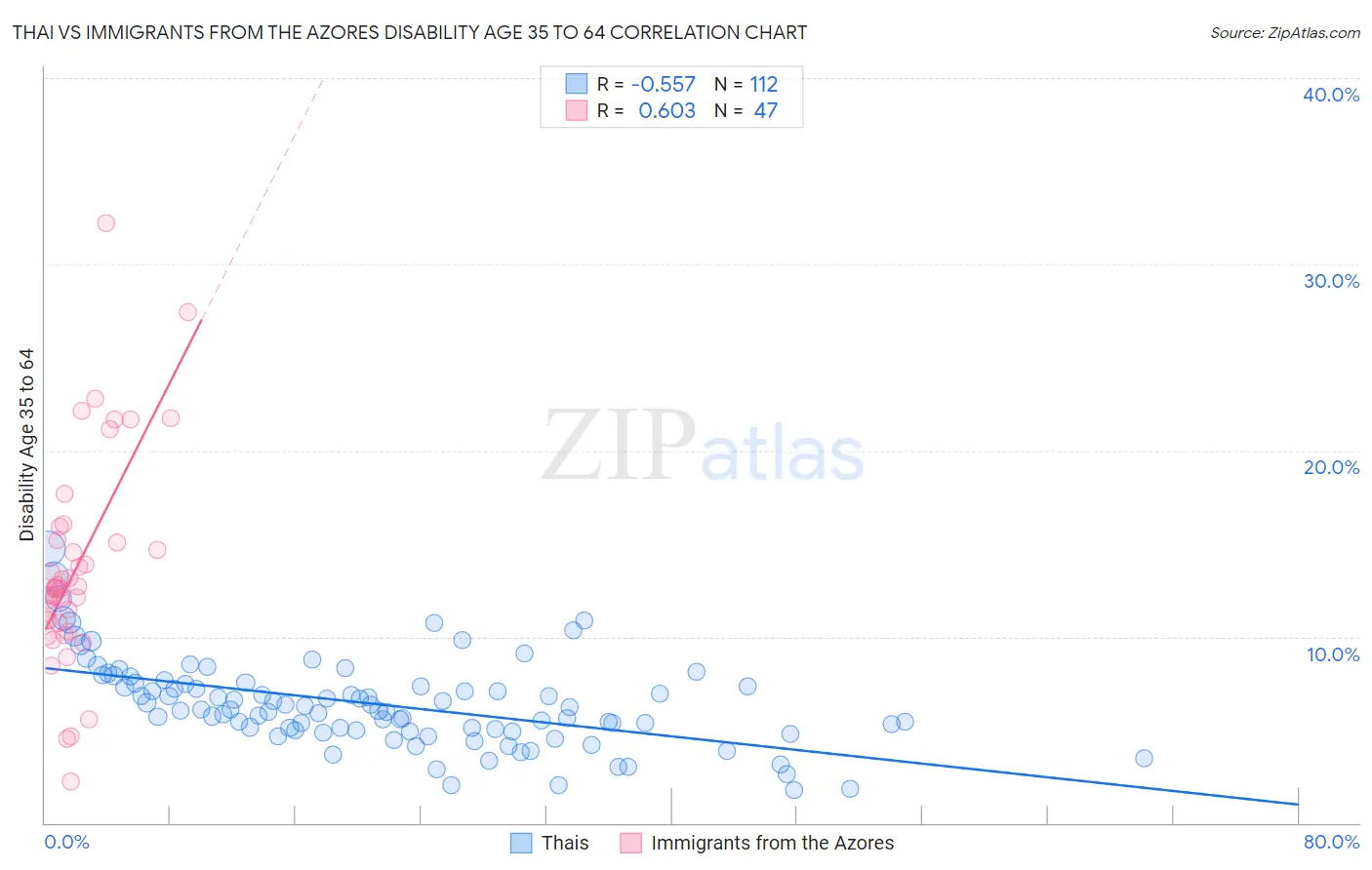 Thai vs Immigrants from the Azores Disability Age 35 to 64