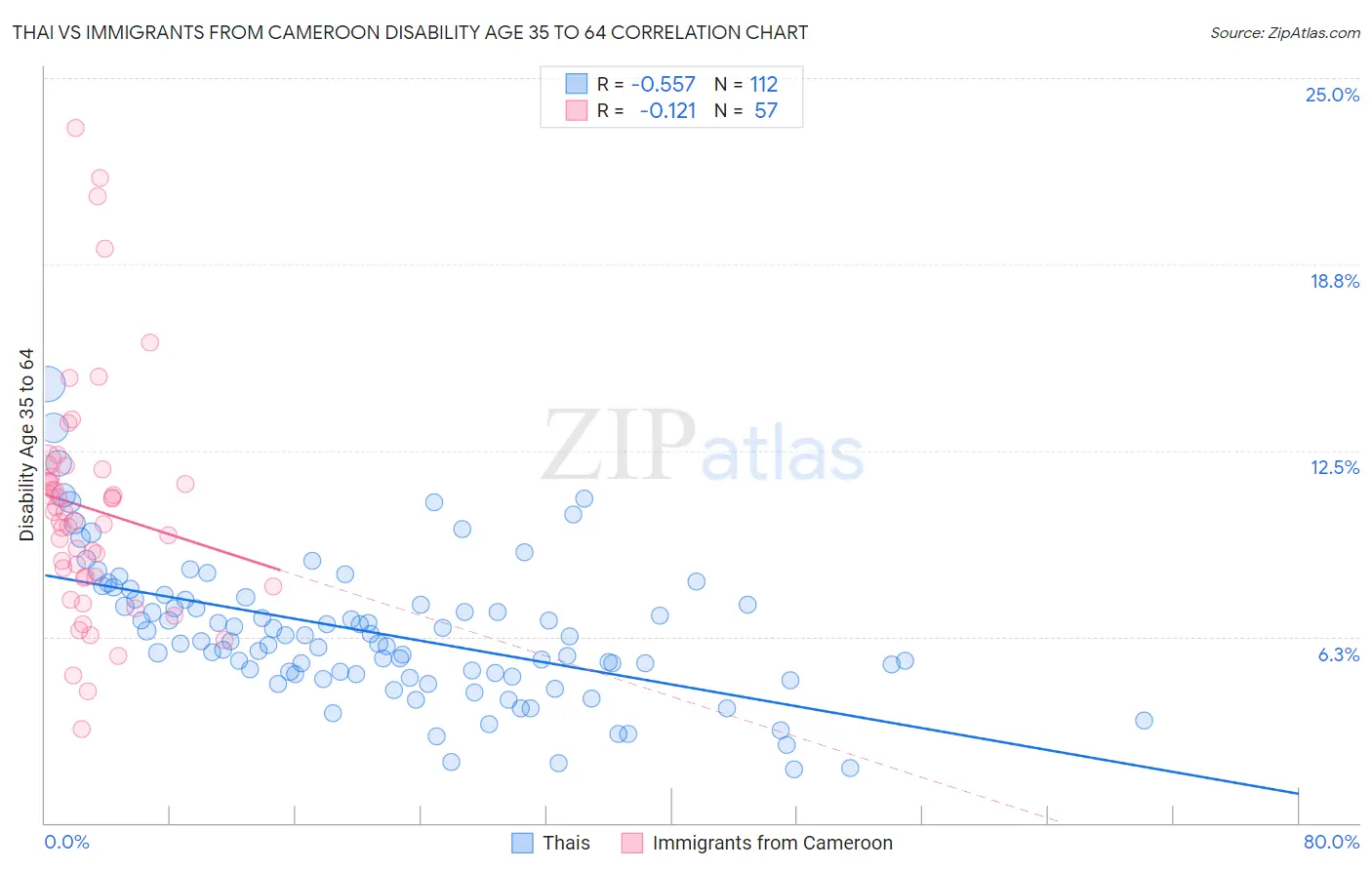 Thai vs Immigrants from Cameroon Disability Age 35 to 64