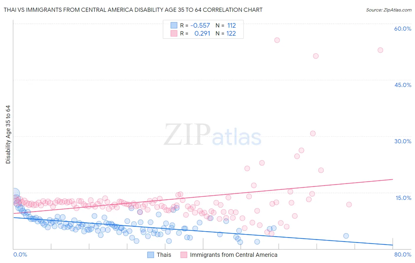 Thai vs Immigrants from Central America Disability Age 35 to 64