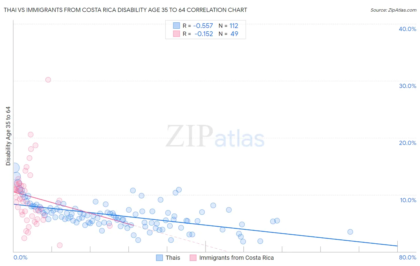 Thai vs Immigrants from Costa Rica Disability Age 35 to 64