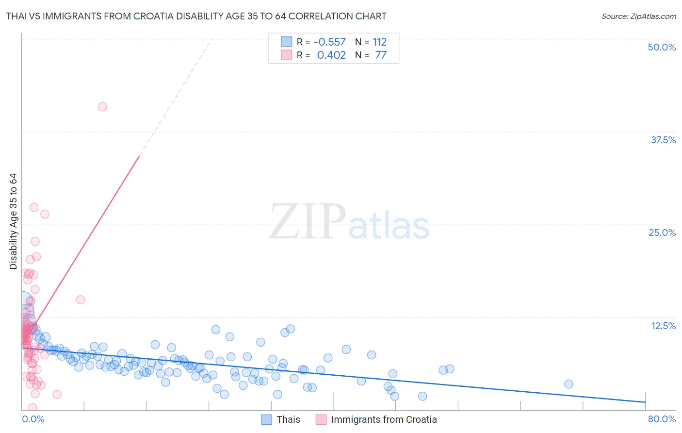 Thai vs Immigrants from Croatia Disability Age 35 to 64