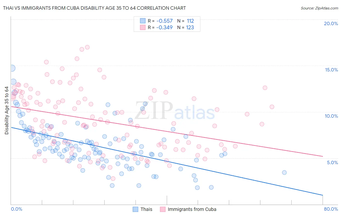 Thai vs Immigrants from Cuba Disability Age 35 to 64