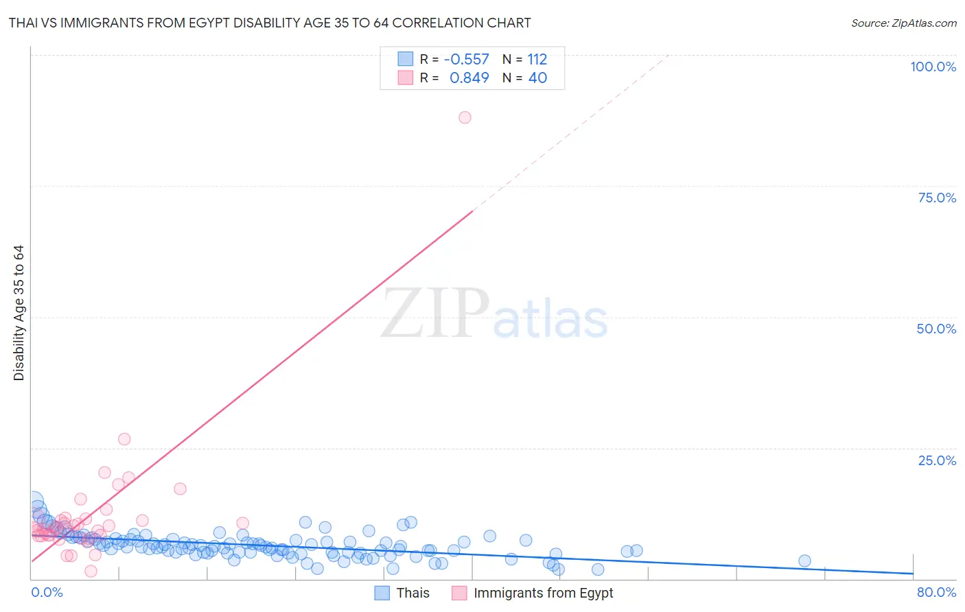 Thai vs Immigrants from Egypt Disability Age 35 to 64