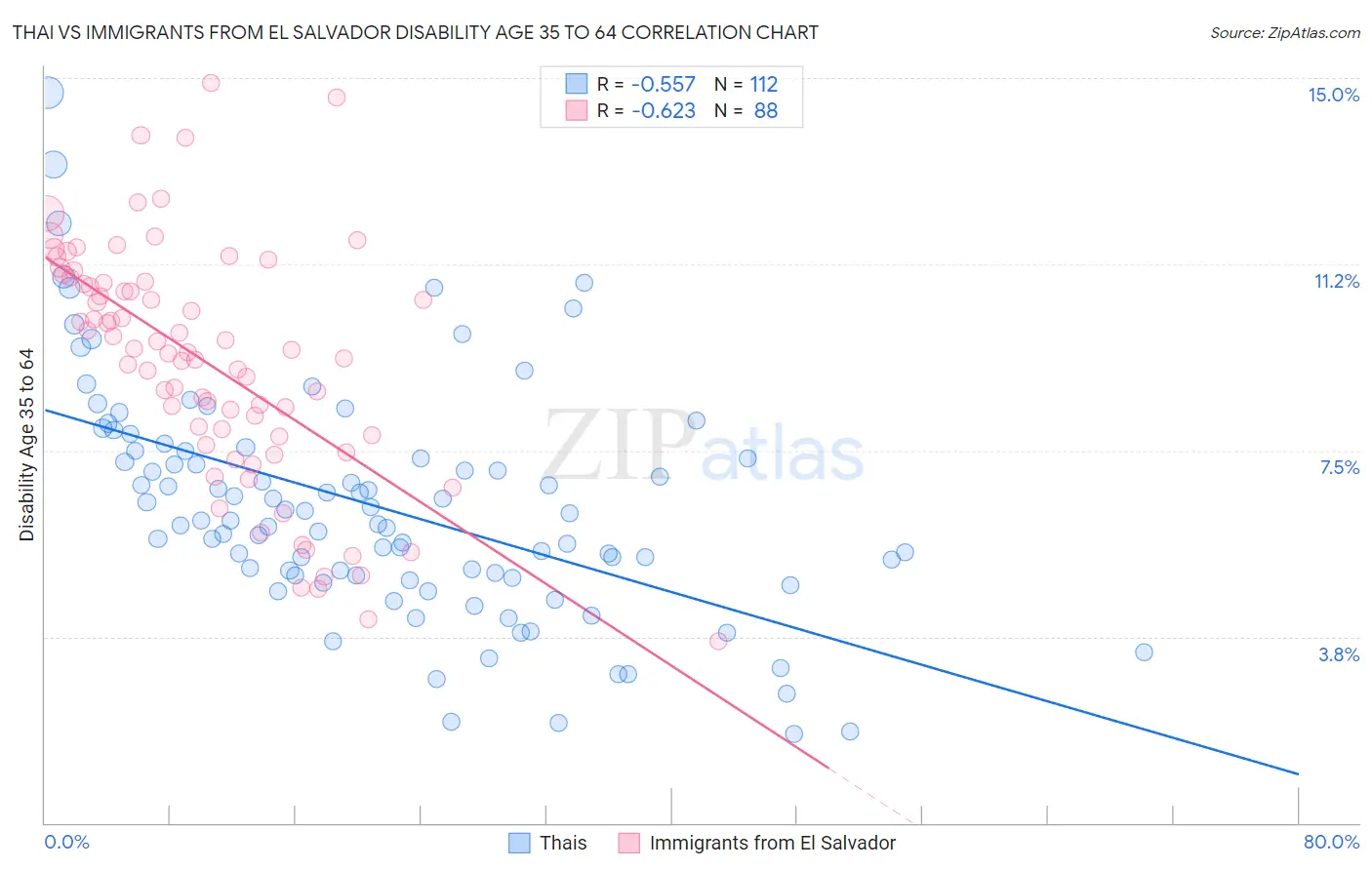 Thai vs Immigrants from El Salvador Disability Age 35 to 64