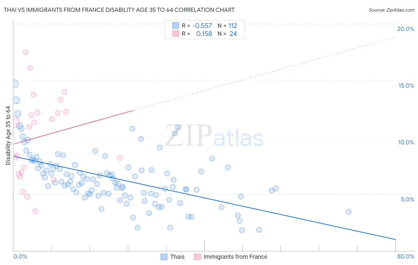 Thai vs Immigrants from France Disability Age 35 to 64