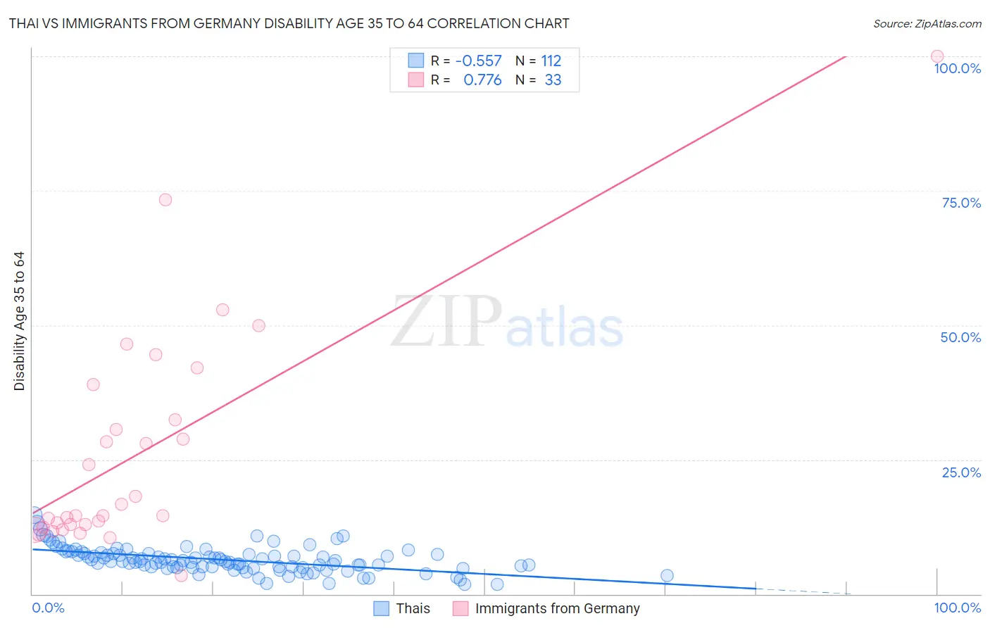 Thai vs Immigrants from Germany Disability Age 35 to 64