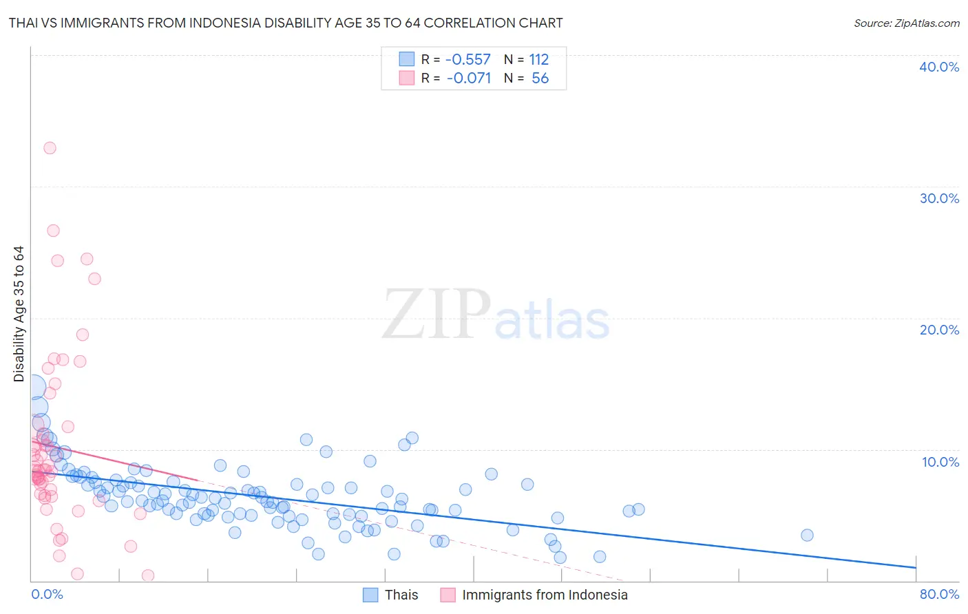 Thai vs Immigrants from Indonesia Disability Age 35 to 64