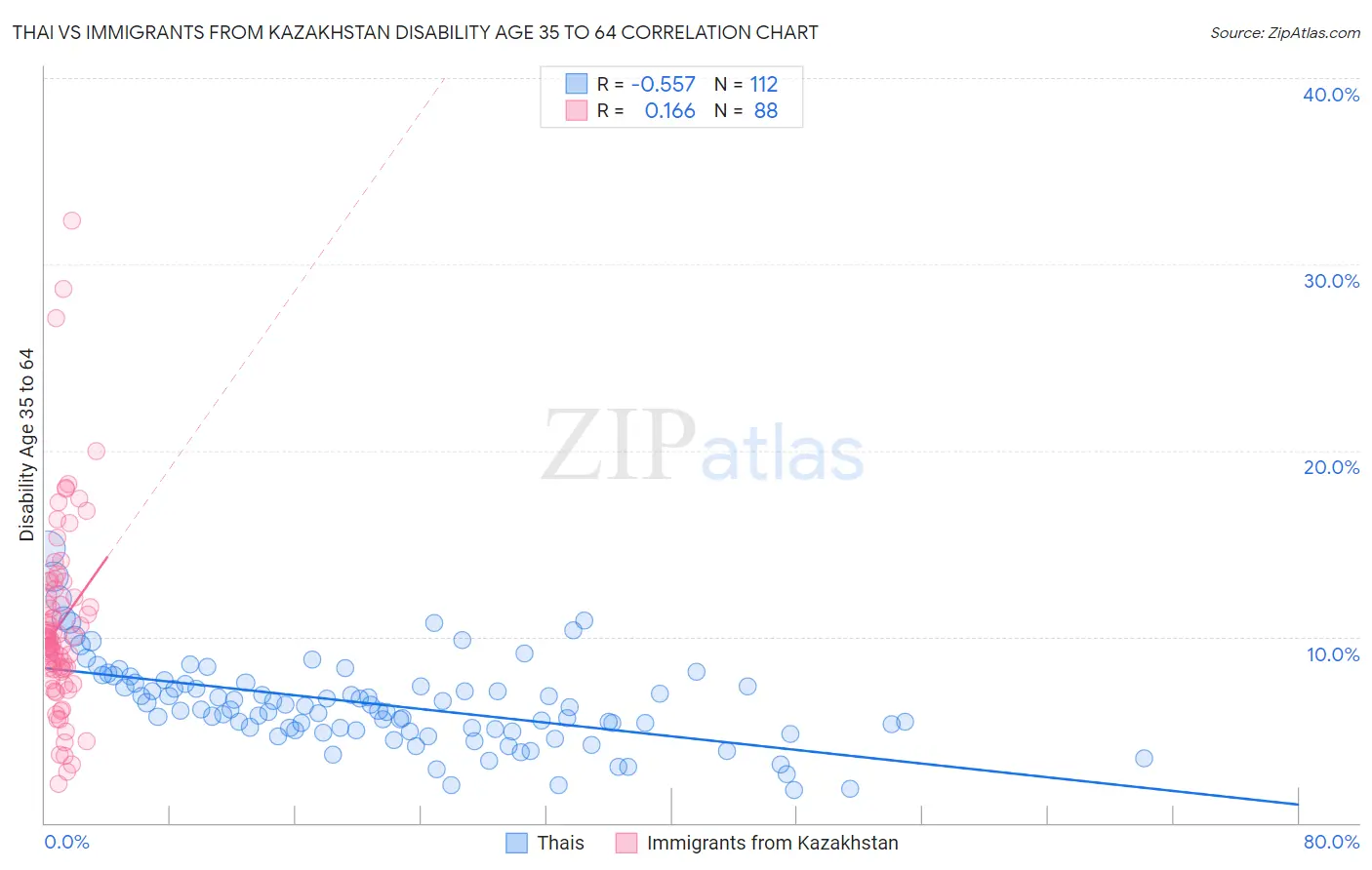 Thai vs Immigrants from Kazakhstan Disability Age 35 to 64