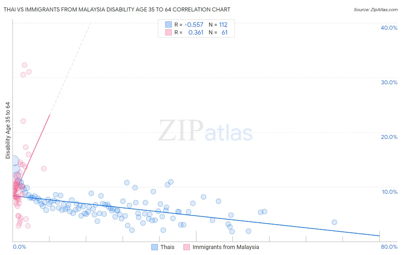 Thai vs Immigrants from Malaysia Disability Age 35 to 64