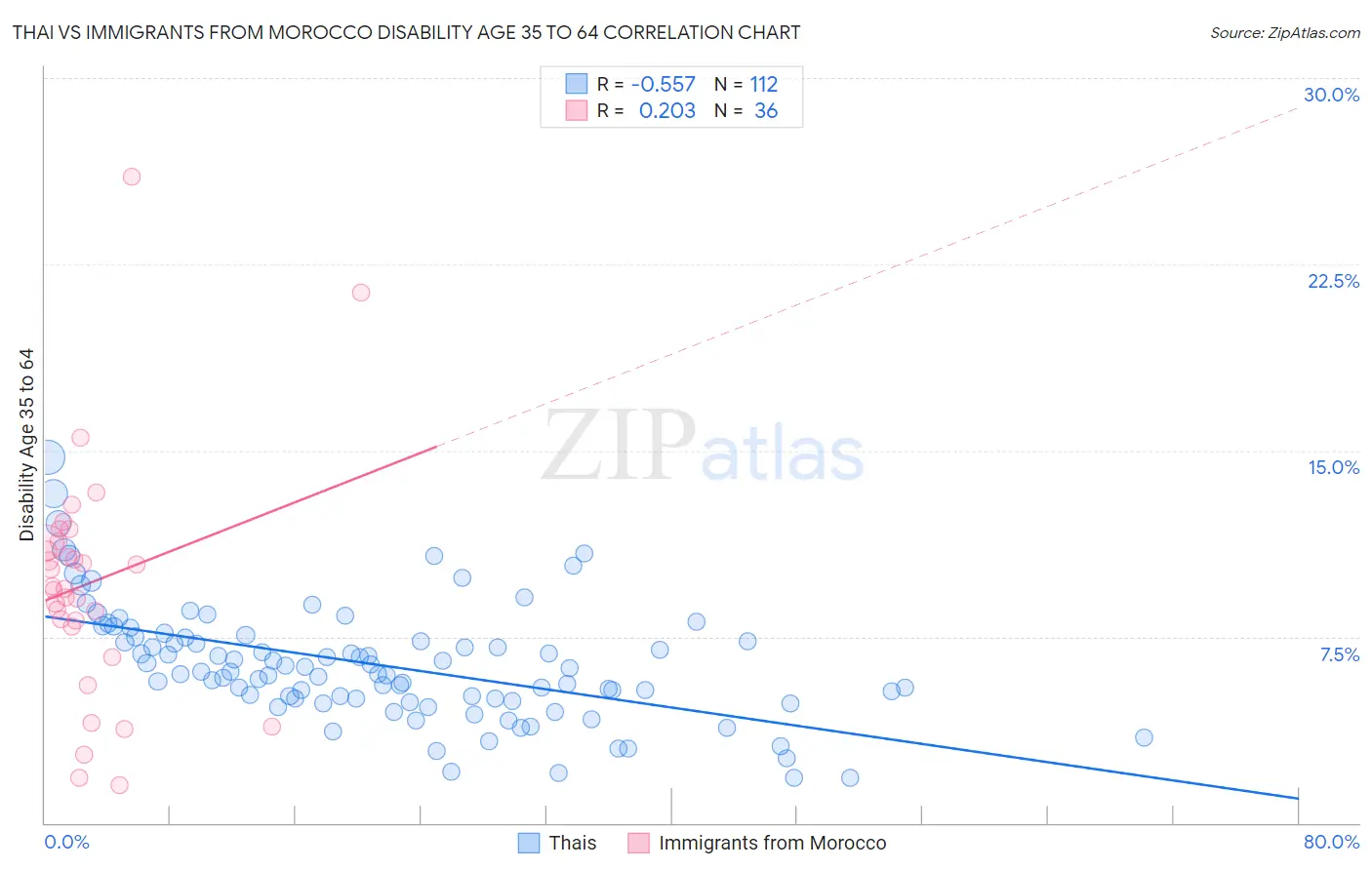 Thai vs Immigrants from Morocco Disability Age 35 to 64