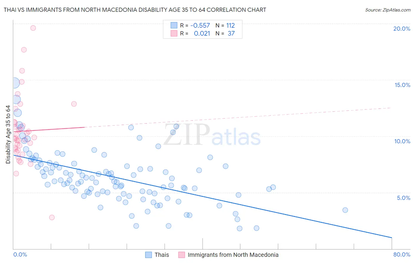 Thai vs Immigrants from North Macedonia Disability Age 35 to 64