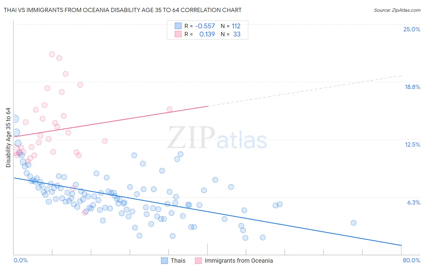 Thai vs Immigrants from Oceania Disability Age 35 to 64