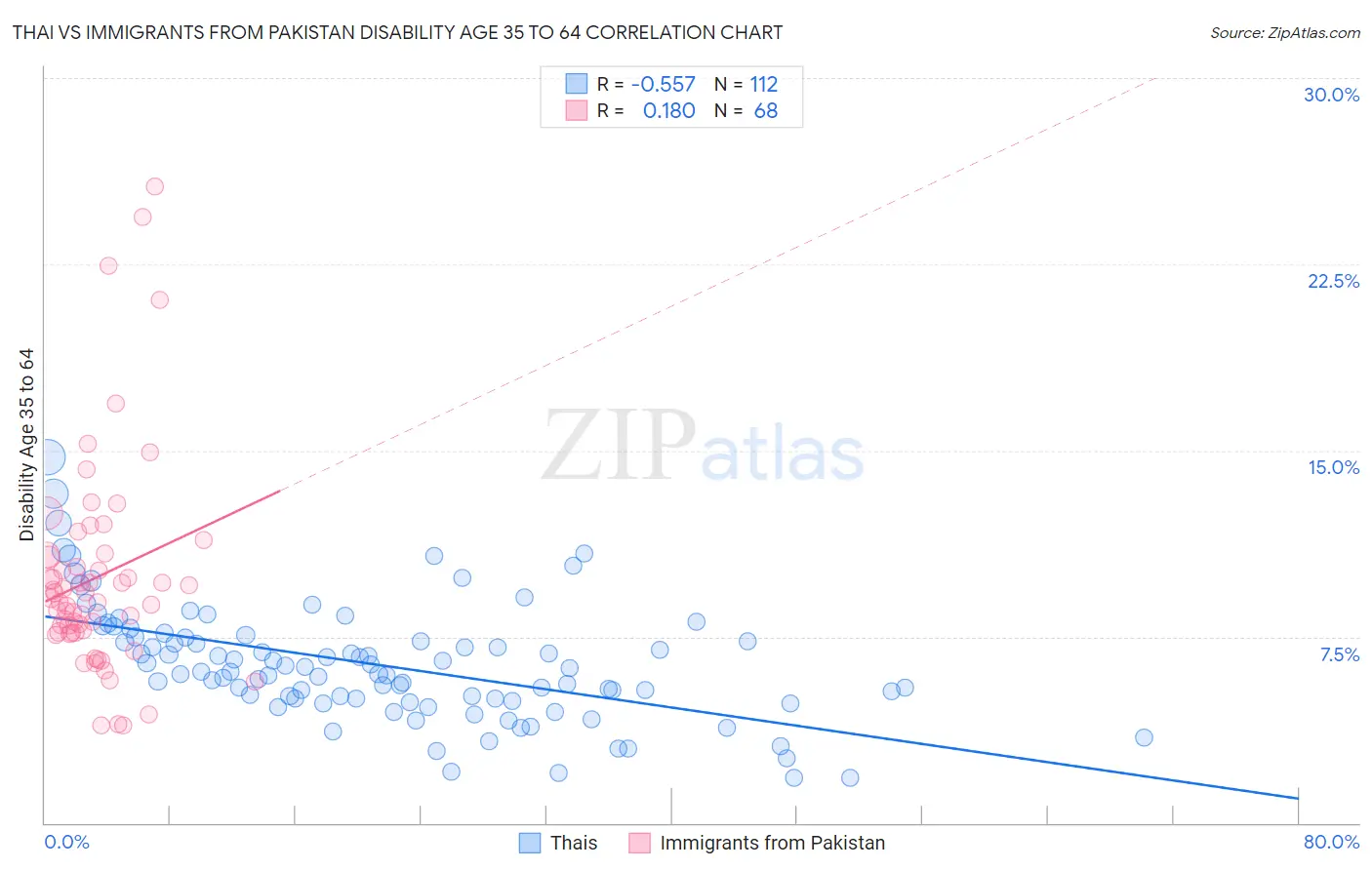 Thai vs Immigrants from Pakistan Disability Age 35 to 64
