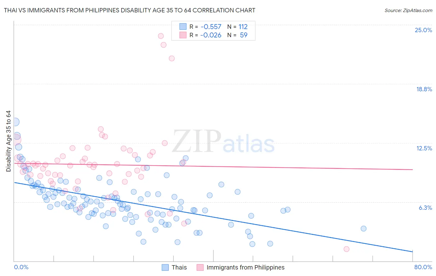 Thai vs Immigrants from Philippines Disability Age 35 to 64