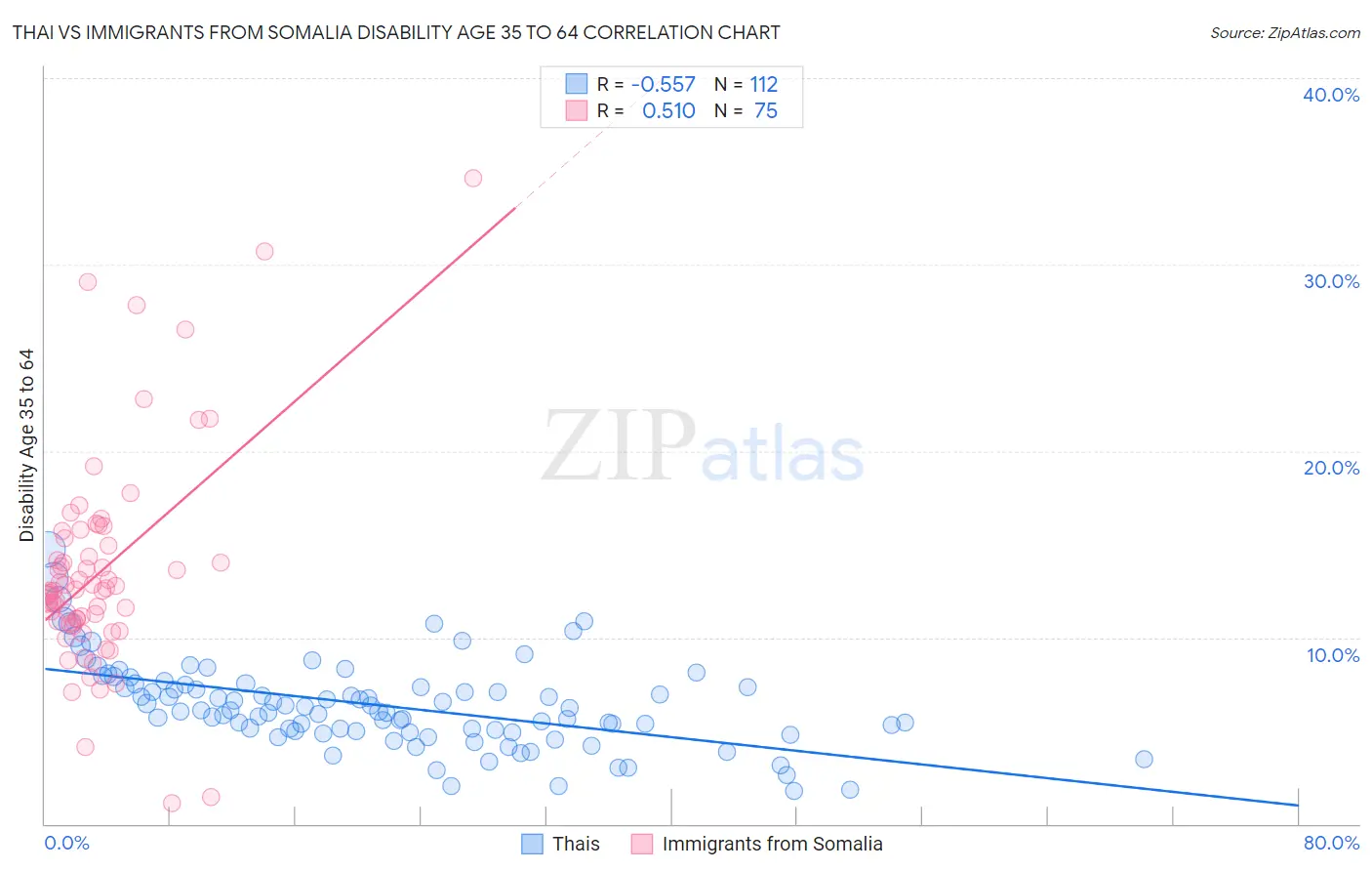 Thai vs Immigrants from Somalia Disability Age 35 to 64