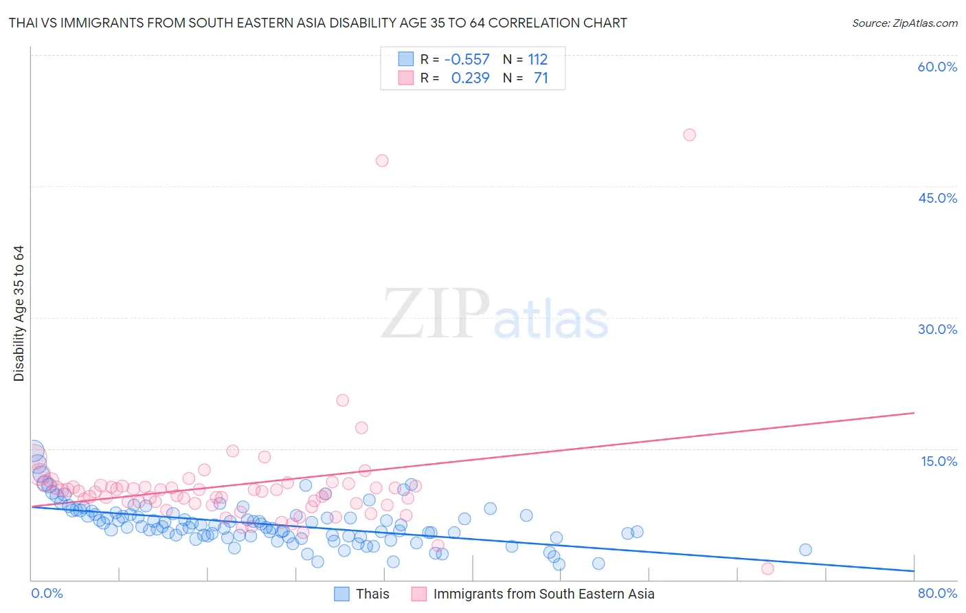 Thai vs Immigrants from South Eastern Asia Disability Age 35 to 64