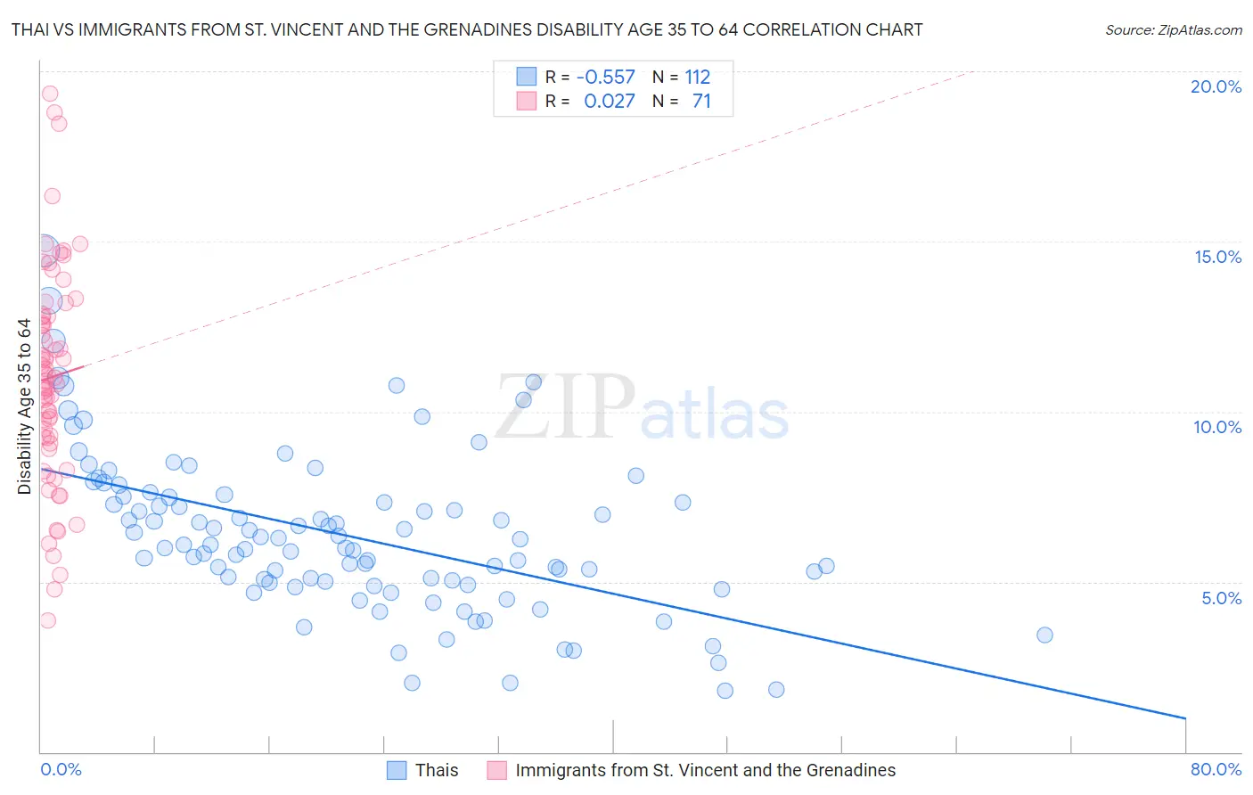 Thai vs Immigrants from St. Vincent and the Grenadines Disability Age 35 to 64