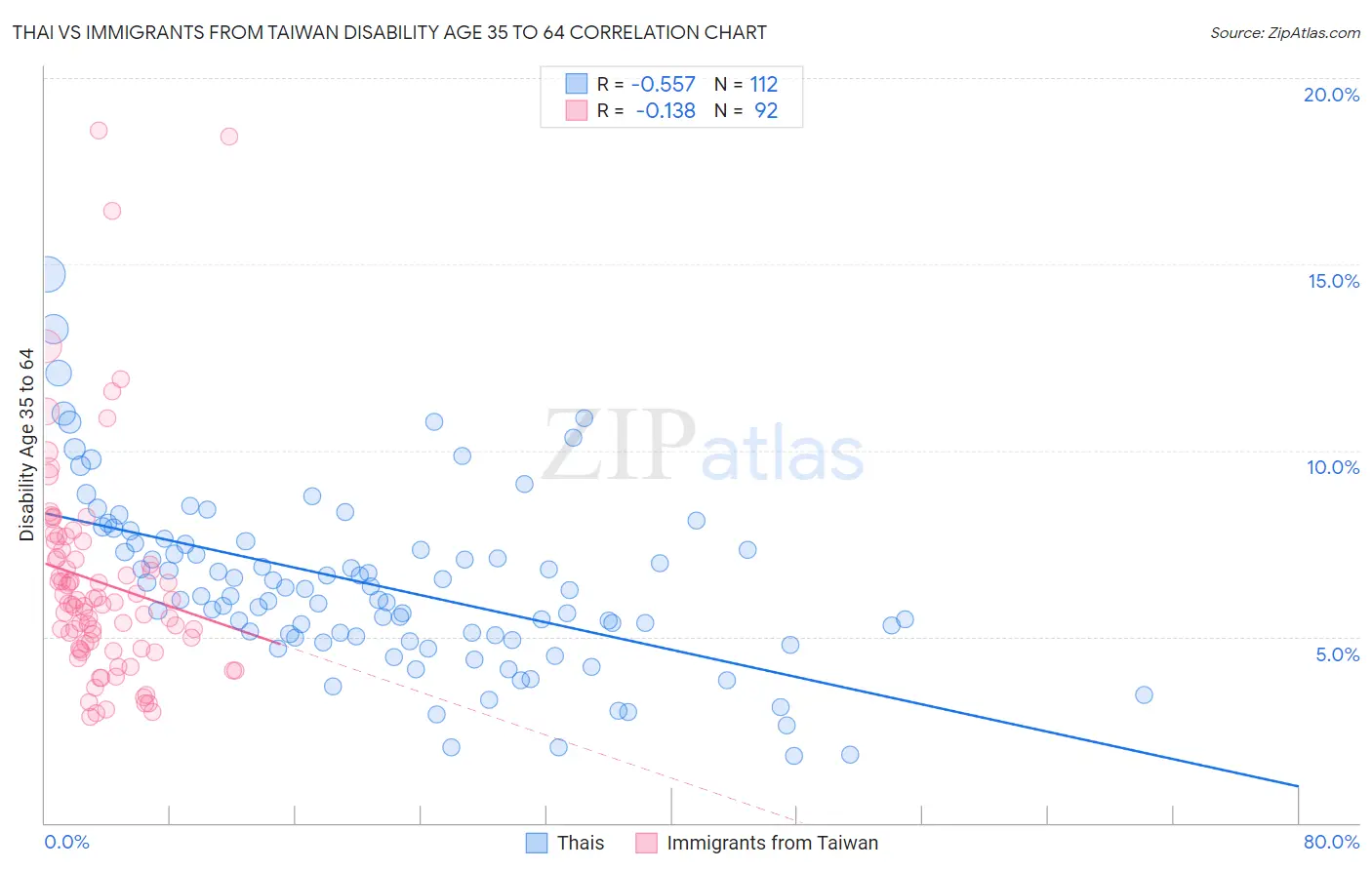 Thai vs Immigrants from Taiwan Disability Age 35 to 64