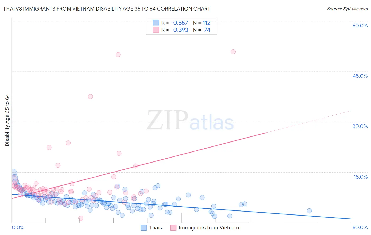 Thai vs Immigrants from Vietnam Disability Age 35 to 64