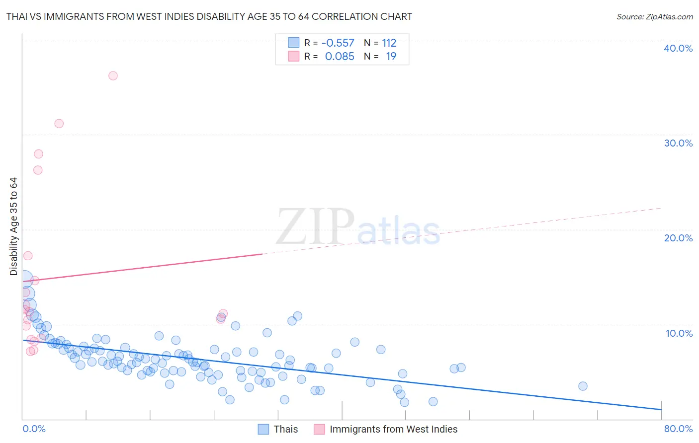 Thai vs Immigrants from West Indies Disability Age 35 to 64