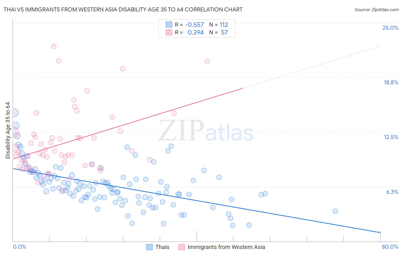 Thai vs Immigrants from Western Asia Disability Age 35 to 64