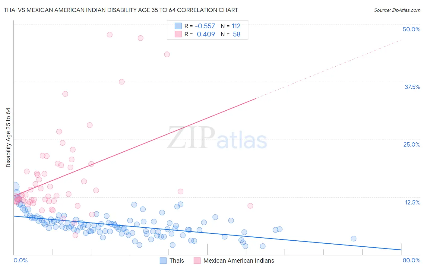 Thai vs Mexican American Indian Disability Age 35 to 64