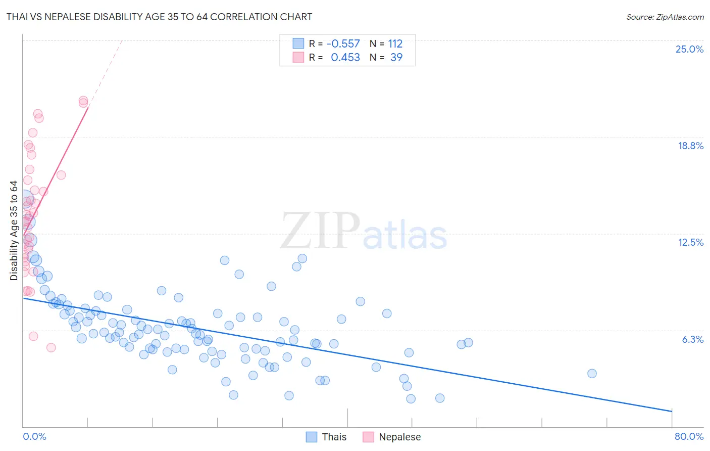 Thai vs Nepalese Disability Age 35 to 64