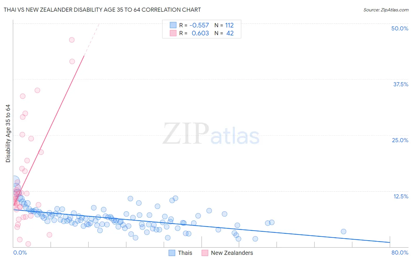 Thai vs New Zealander Disability Age 35 to 64