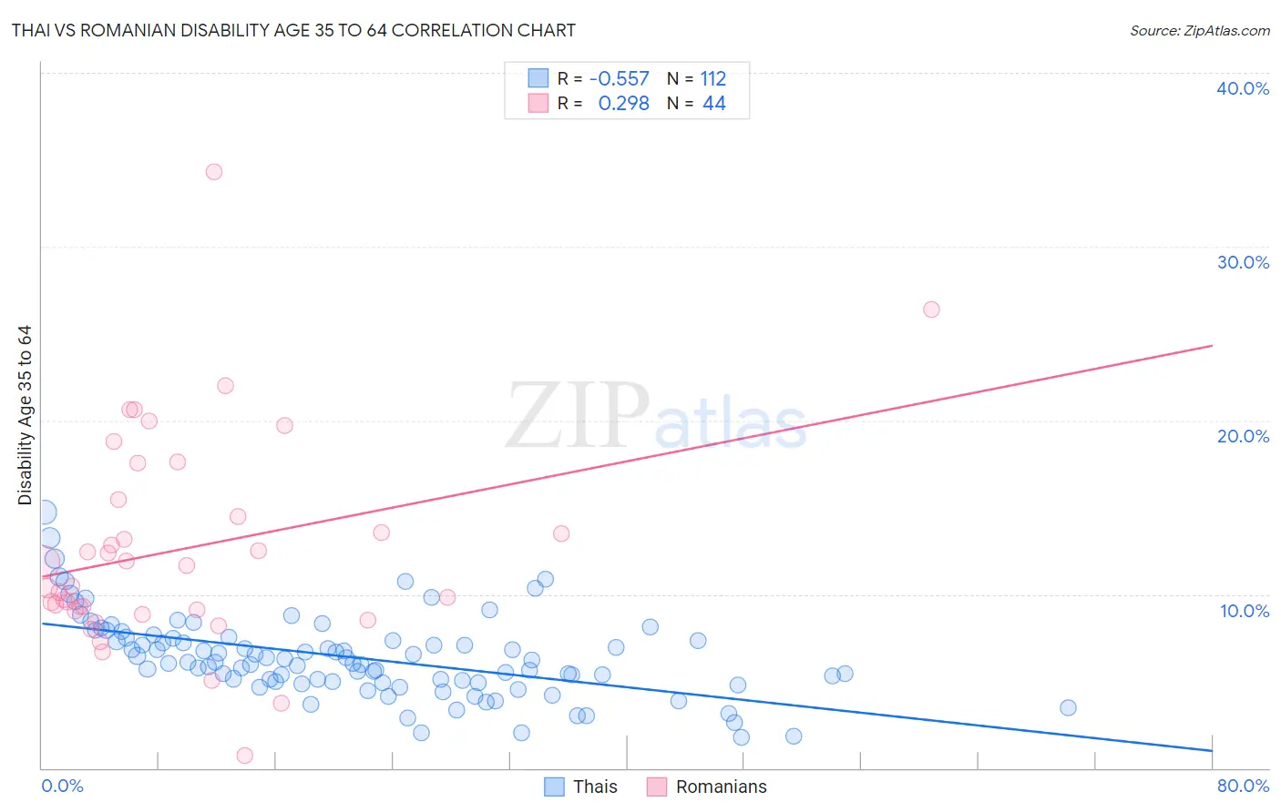 Thai vs Romanian Disability Age 35 to 64