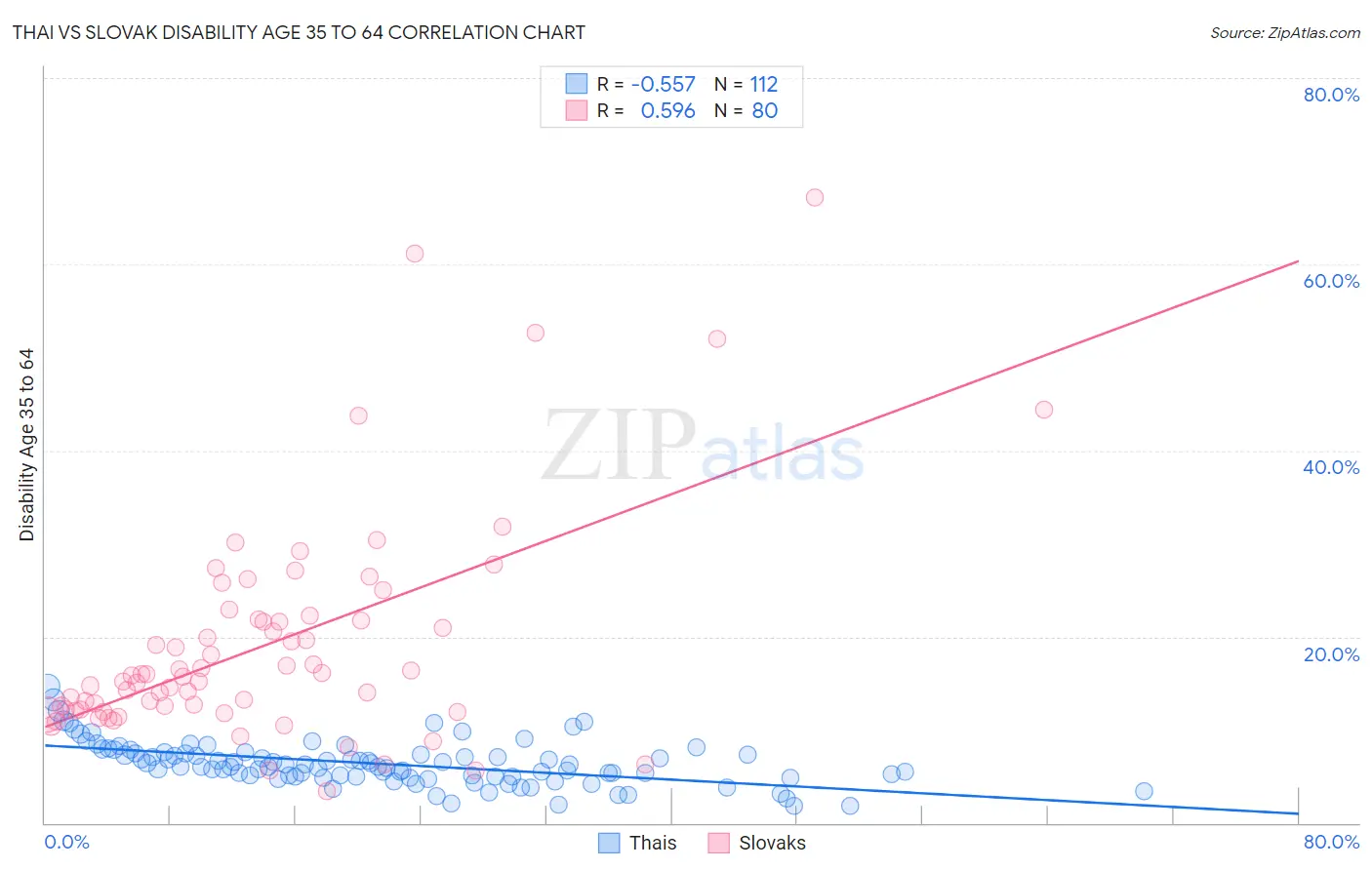 Thai vs Slovak Disability Age 35 to 64