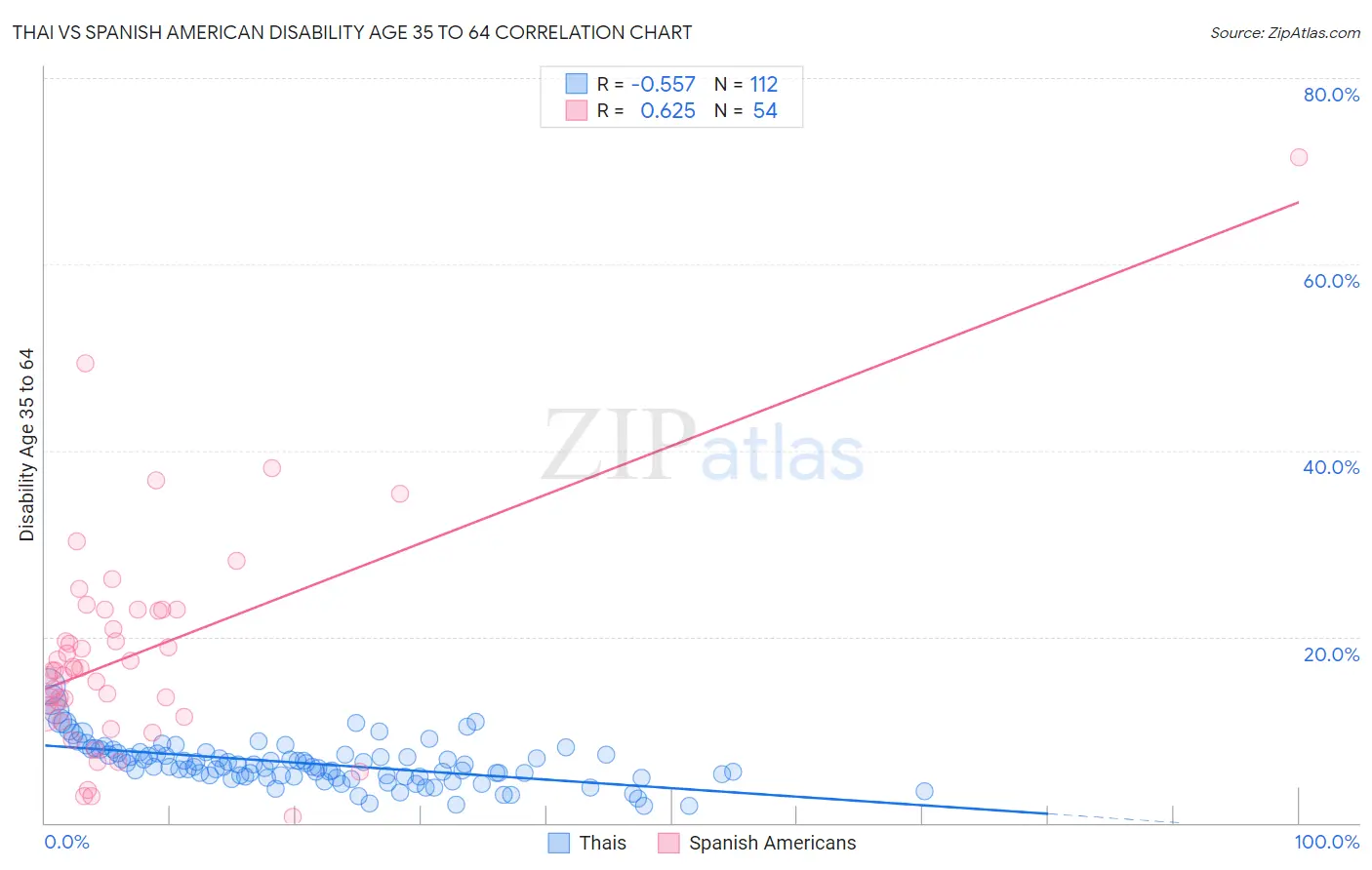 Thai vs Spanish American Disability Age 35 to 64