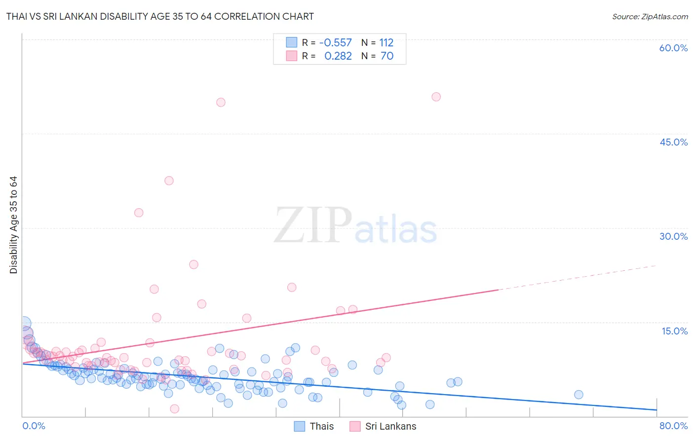 Thai vs Sri Lankan Disability Age 35 to 64