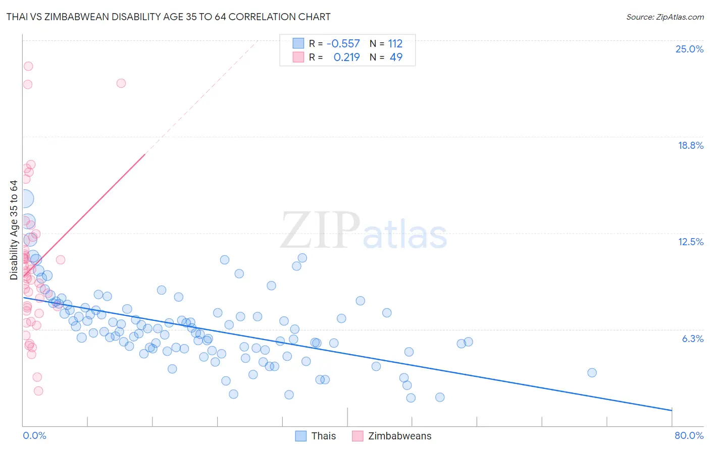 Thai vs Zimbabwean Disability Age 35 to 64