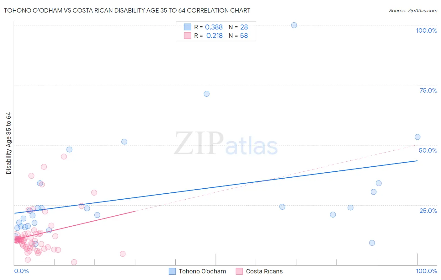 Tohono O'odham vs Costa Rican Disability Age 35 to 64