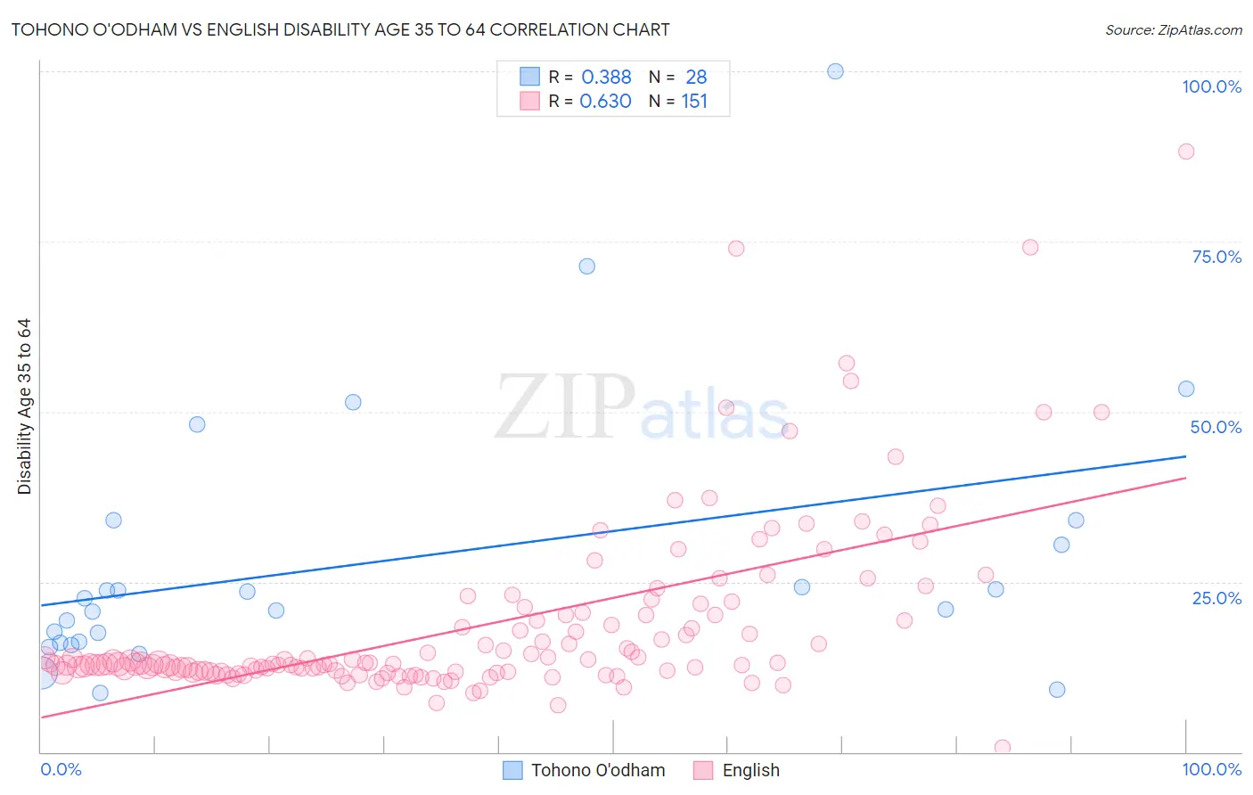 Tohono O'odham vs English Disability Age 35 to 64