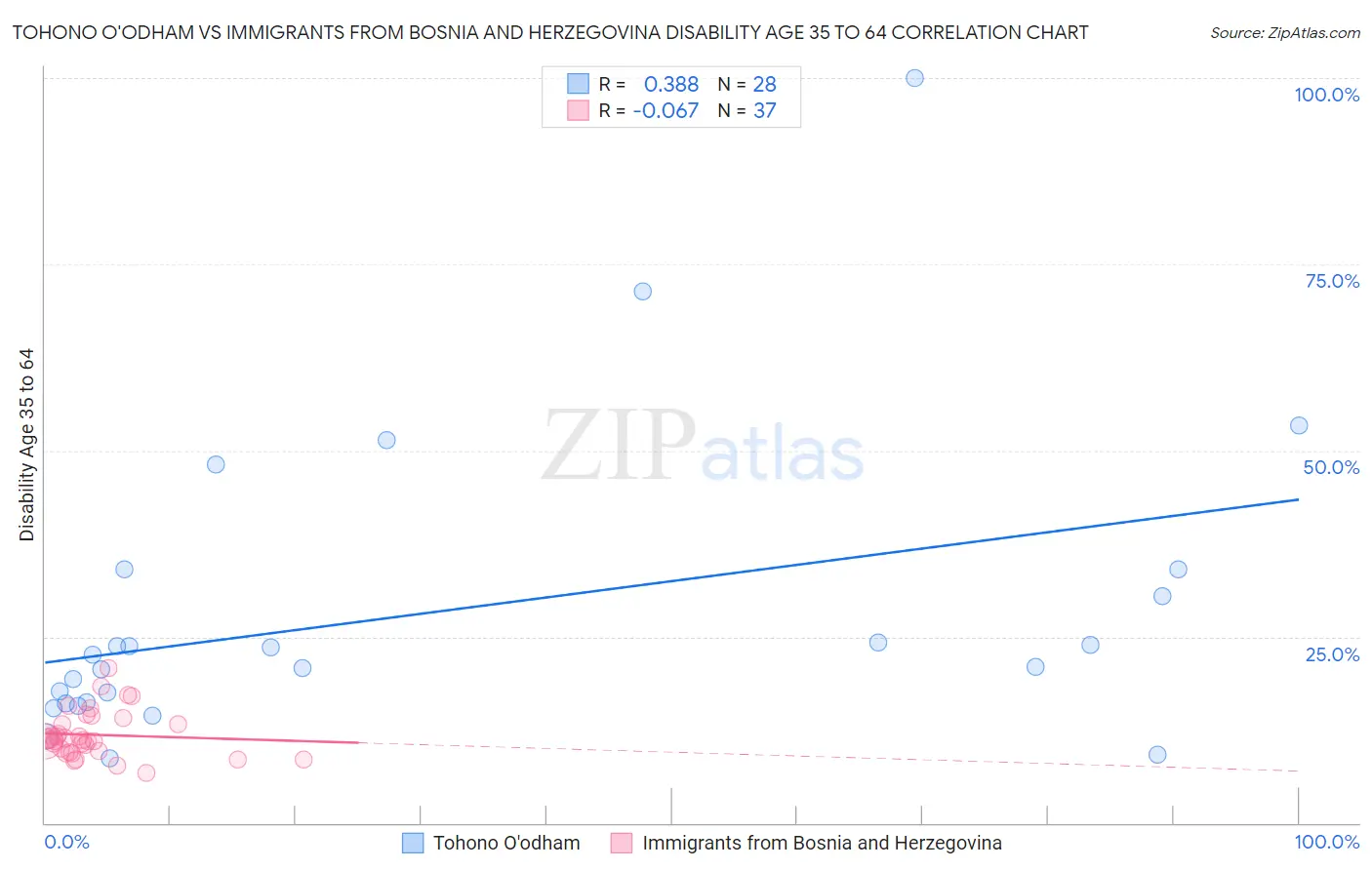 Tohono O'odham vs Immigrants from Bosnia and Herzegovina Disability Age 35 to 64