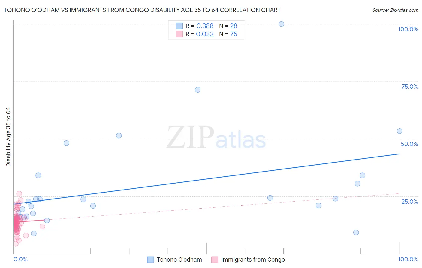 Tohono O'odham vs Immigrants from Congo Disability Age 35 to 64