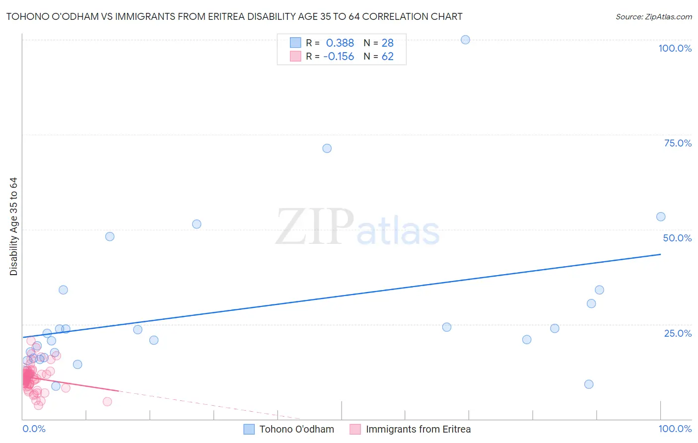 Tohono O'odham vs Immigrants from Eritrea Disability Age 35 to 64